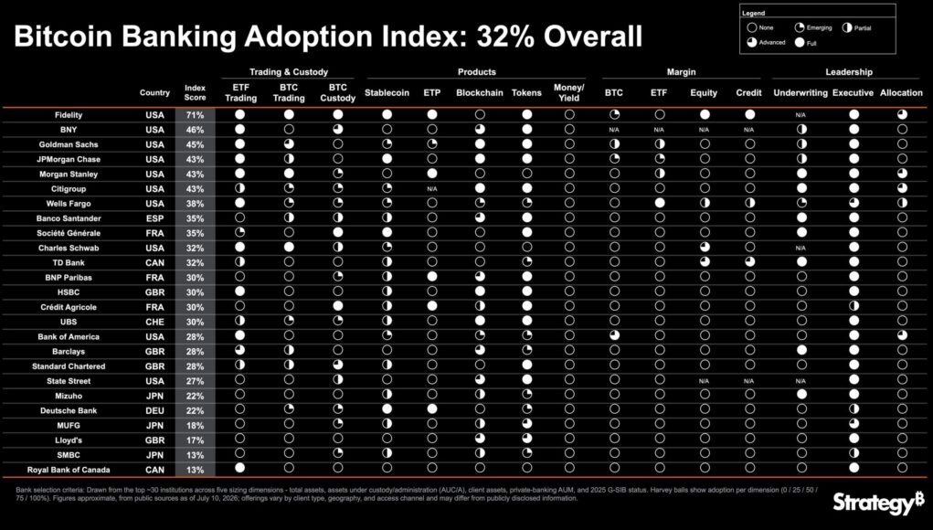strategy-bitcoin-bank-adoption-index-32-percent-1-scaled.jpg
