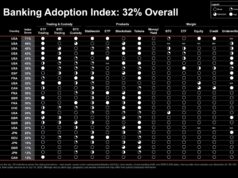 Strategy Launches Bitcoin Bank Adoption Index With 32% Overall Score