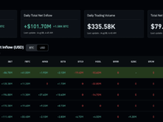 Bitcoin News Today: BlackRock IBIT Drives Five-Day BTC ETF Inflow Streak