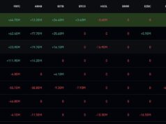 Bitcoin ETF News: BTC USD Weekly Surge Comes as ETF Flows Reverse