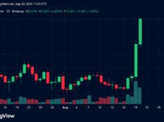 Bitcoin Hits $72,850 as Traders Lose $650M in Shorts