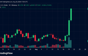 Bitcoin Hits $72,850 as Traders Lose $650M in Shorts