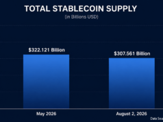 Stablecoin Supply Sheds $15 Billion in Biggest Drop Since Terra