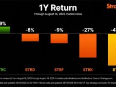 Bitcoin Drops 47% While Strategy’s STRC Gains 9% in a Year