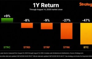 Bitcoin Drops 47% While Strategy’s STRC Gains 9% in a Year
