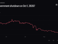 Betting Odds of Government Shutdown 2026 Crashes to 4% on Kalshi
