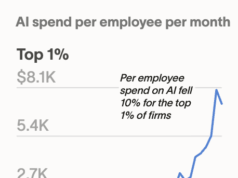 AI spend per employee slumped at top firms in August — summer doldrums or a warning sign?