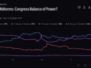US Midterm Betting Odds Diverge Across Prediction Markets