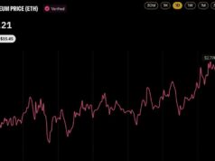 ETH Price Nears $2,800 as FTX Estate Sends $75M in Ether to Wintermute