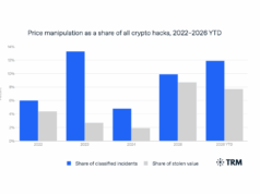 Rising Price Manipulation Attacks Increasingly Hurt Crypto Traders and Lenders
