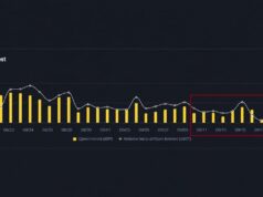 XRP Open Interest Is Back Above Pre-CLARITY Levels