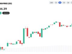 Zcash Nears $1,400 as Privacy Coins Rally