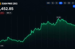 Zcash Price Holds Above $1,440 After Sharp Rally Pullback