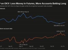 XRP Traders Cut Binance Leverage by a Quarter in Under a Month, and the Ones Left Are Leaning Long