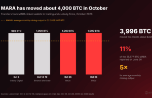 MARA Sends Another 1,000 BTC to BitGo, Its Fourth Big Transfer in October: Can BTC USD Absorb It?