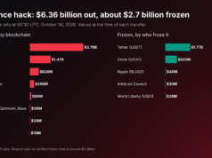 Binance Loses $6.3Bn in Largest Crypto Theft Ever as Tether and Circle Freeze $2.6Bn: What We Know About Binance Hack