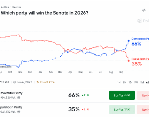 Senate Map Drives Polymarket’s 65.5% Democratic Odds