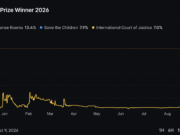 Nobel Peace Prize Polymarket Odds as Sudan Emergency Rooms Lead at 13.4%