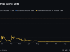 Nobel Peace Prize Polymarket Odds as Sudan Emergency Rooms Lead at 13.4%