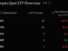 Bitcoin, Ether Prices Hit by ETF Selling as 2-Day Outflows Near $1 Billion