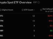 Bitcoin, Ether Prices Hit by ETF Selling as 2-Day Outflows Near $1 Billion